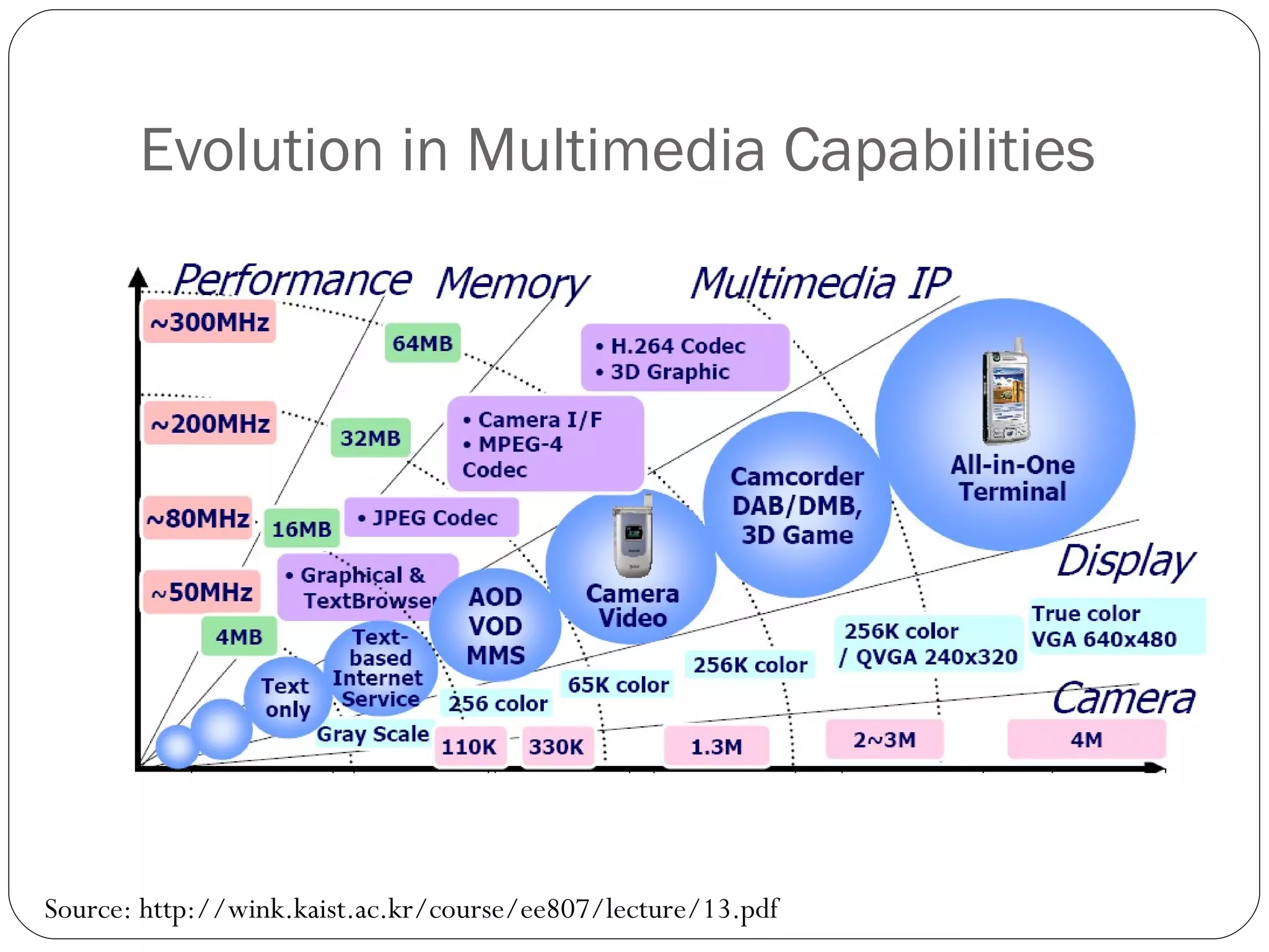 Evolution in Multimedia Capabilities Source: http://wink.kaist.ac.kr/course/ee807/lecture/13.pdf 
