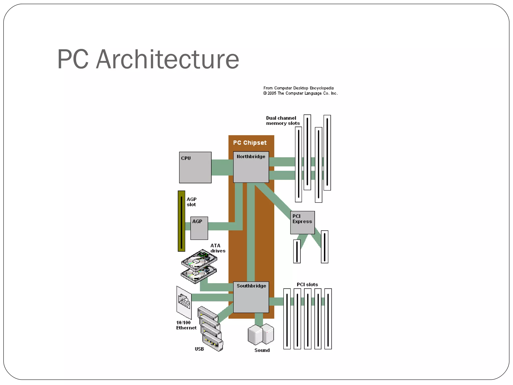 PC Architecture 