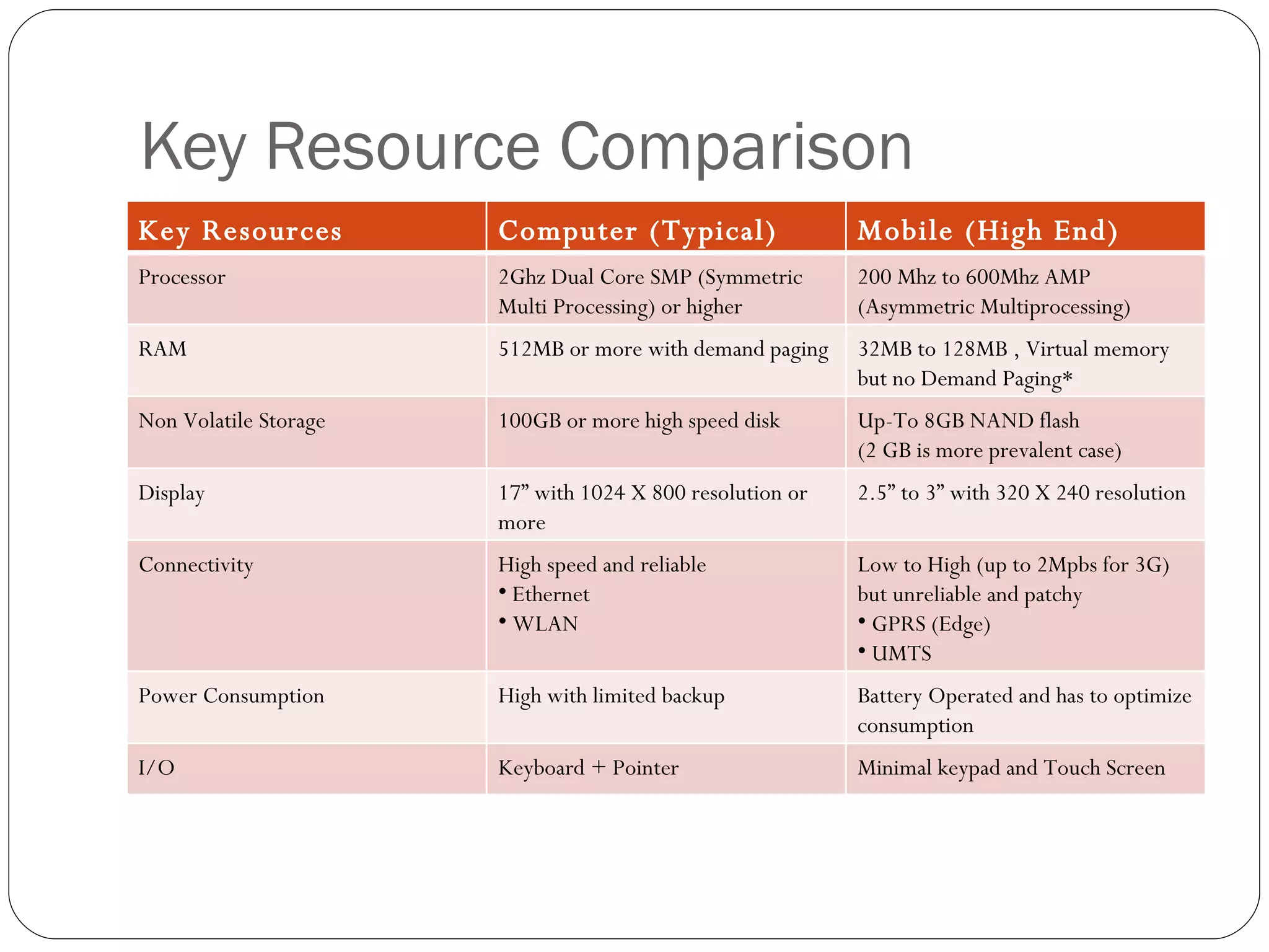 Key Resource Comparison Key Resources Computer (Typical) Mobile (High End) Processor 2Ghz Dual Core SMP (Symmetric Multi Processing) or higher 200 Mhz to 600Mhz AMP (Asymmetric Multiprocessing) RAM 512MB or more with demand paging 32MB to 128MB , Virtual memory but no Demand Paging* Non Volatile Storage 100GB or more high speed disk Up-To 8GB NAND flash (2 GB is more prevalent case) Display 17” with 1024 X 800 resolution or more 2.5” to 3” with 320 X 240 resolution Connectivity High speed and reliable Ethernet WLAN Low to High (up to 2Mpbs for 3G) but unreliable and patchy  GPRS (Edge) UMTS Power Consumption High with limited backup Battery Operated and has to optimize consumption I/O Keyboard + Pointer Minimal keypad and Touch Screen 