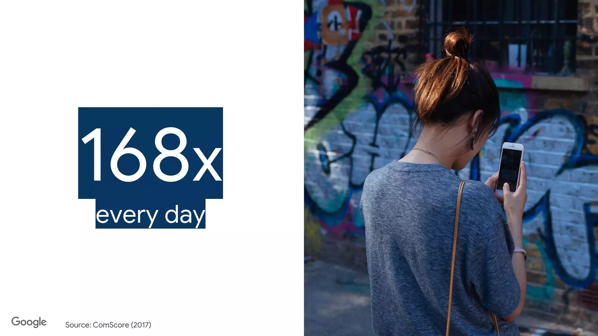 Confidential + Proprietary
168x
every day
Source: ComScore (2017)
 