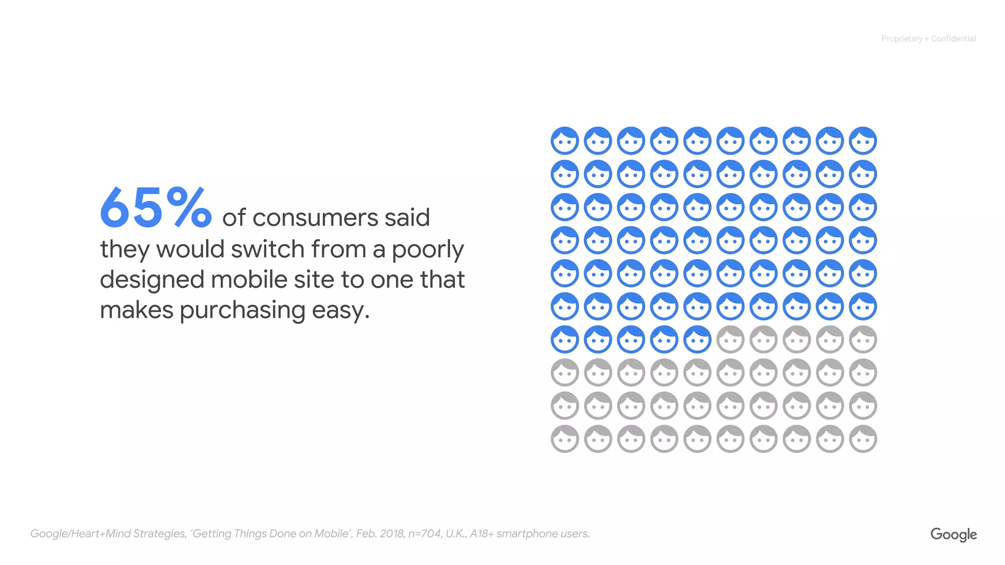 Proprietary + Confidential
of consumers said
they would switch from a poorly
designed mobile site to one that
makes purchasing easy.
65%
Google/Heart+Mind Strategies, ‘Getting Things Done on Mobile’, Feb. 2018, n=704, U.K., A18+ smartphone users.
 