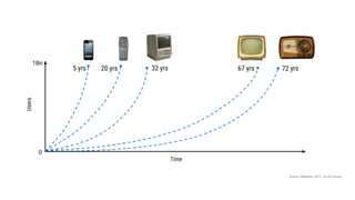 Source: eMarketer 2015 - via US Census
67 yrs 72 yrs
Users
Time
0
1Bn
32 yrs20 yrs5 yrs
 