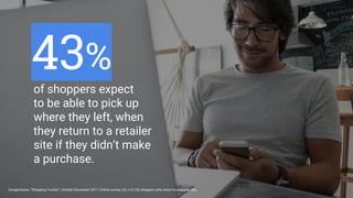 Proprietary + ConfidentialGoogle/Ipsos, “Shopping Tracker”, October-December 2017, Online survey, US, n=2,132 shoppers who return to a retailer site
of shoppers expect
to be able to pick up
where they left, when
they return to a retailer
site if they didn’t make
a purchase.
43%
 