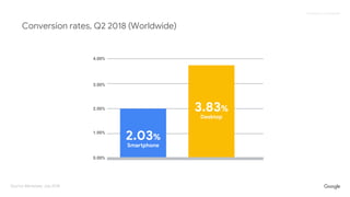 Proprietary + Confidential
Conversion rates, Q2 2018 (Worldwide)
Source: Monetate, July 2018
2.03%
Smartphone
3.83%
Desktop
0.00%
1.00%
2.00%
3.00%
4.00%
 