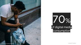 Confidential + Proprietary
70%
of digital media
consumption
Source: ComScore (2017)
 