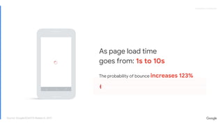 Proprietary + ConfidentialProprietary + Confidential
As page load time
goes from: 1s to 10s
The probability of bounce increases 123%
Source: Google/SOASTA Research, 2017.
 