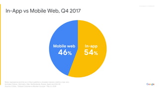 Proprietary + ConfidentialProprietary + Confidential
54%
In-app
46%
Mobile web
Note: represents activity on Criteo’s platform, broader industry metrics may vary.
Includes France, Germany, Italy, Netherlands, Russia, Spain and the UK.
Source: Criteo, “Global Commerce Review: Europe,” Feb 21, 2018
In-App vs Mobile Web, Q4 2017
 