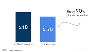 Confidential + Proprietary
5.5 B
Source: Forrester (2017)
6.1 B
That’s 90%
of adult population
Smartphone usersWorld adult population
 
