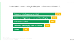 Proprietary + ConfidentialProprietary + Confidential
Problems entering personal details
Screen not big enough to see what I was buying
Loss of connection
Problems entering my order accurately
Other
39%
35%
33%
27%
8%
Note: ages 18+
Sourse: Addressy, ‘Fixing Failed deliveries: Improving Data Quality in Retail’
conducted by Loudhouse, Dec 5, 2017
Cart Abandonment of Digital Buyers in Germany, UK and US
 