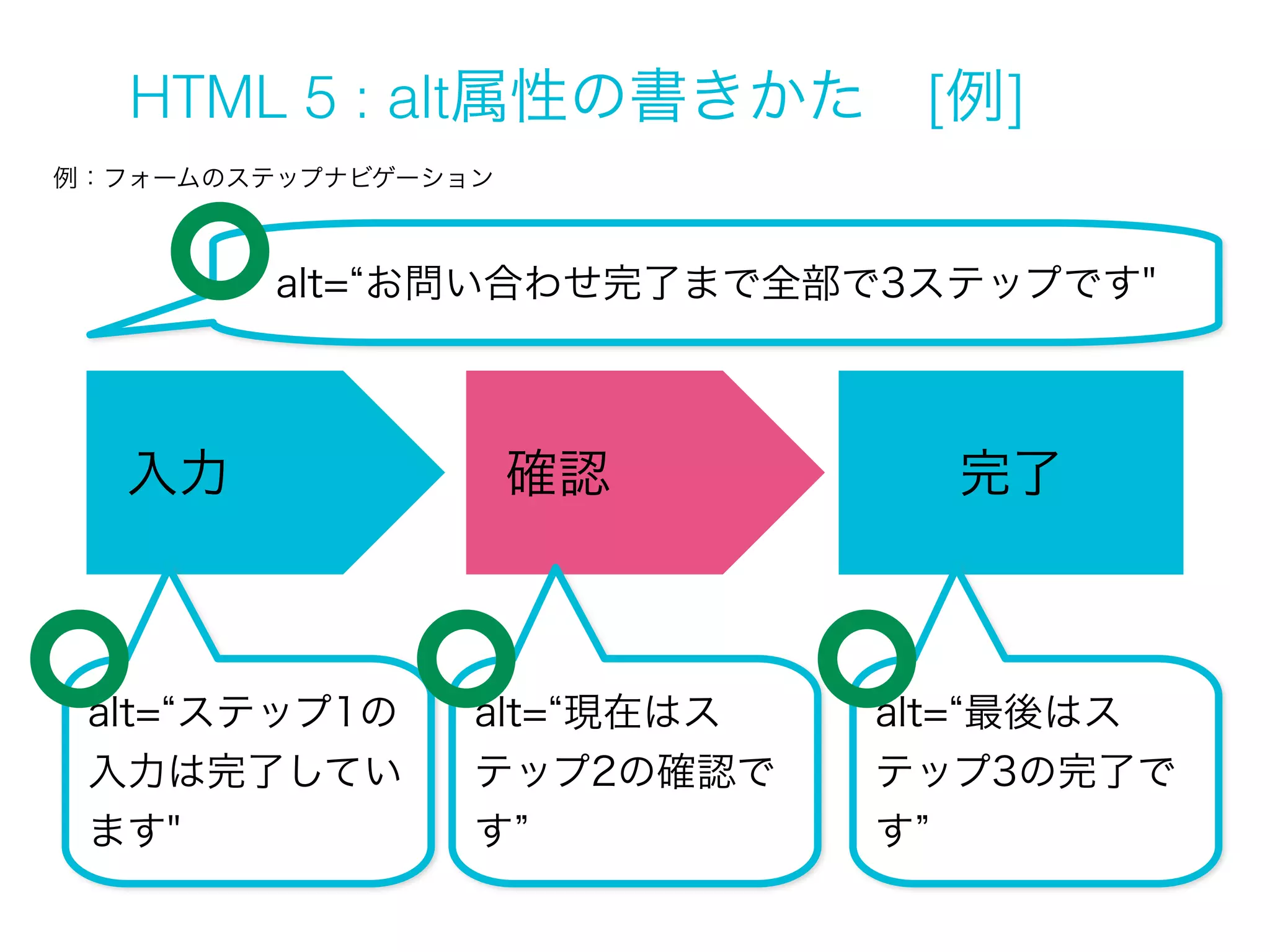 HTML 5 : alt属性の書きかた
例：フォームのステップナビゲーション

入力

alt= 入力

確認

alt= 確認

完了

alt= 完了

 