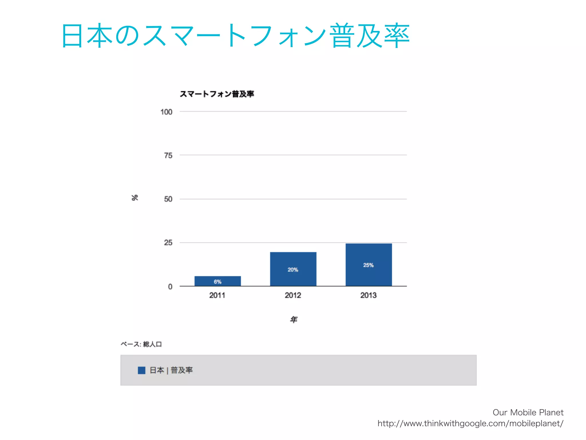 日本のスマートフォン普及率

Our Mobile Planet
http://www.thinkwithgoogle.com/mobileplanet/

 