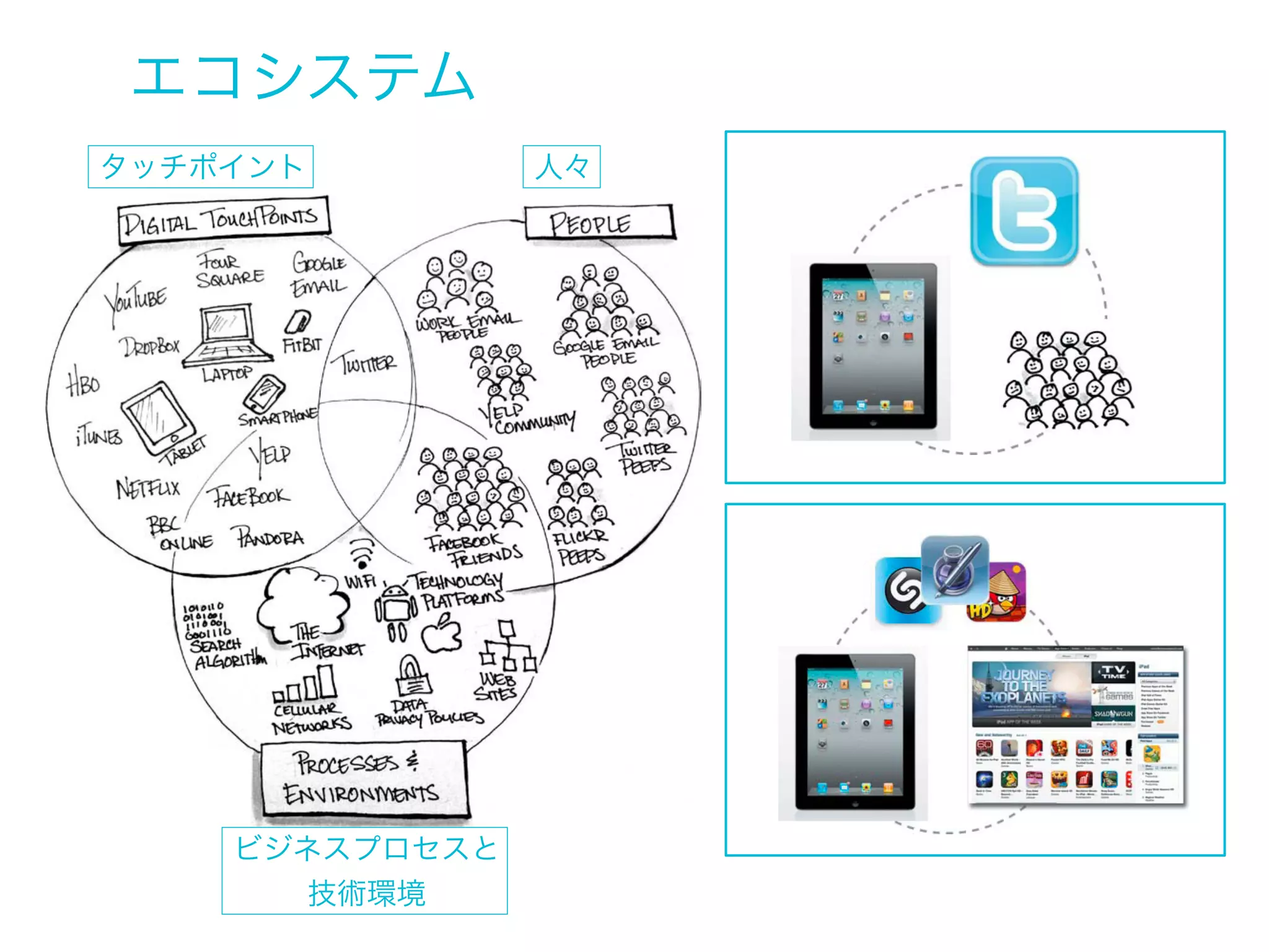 想像してみてください。楽しいですか？

フォローもフォロワーも、1人もいないTwitter。

フレンドが1人もいないFacebook。

アプリも、App StoreもないiPad。

接続できないインターネット。

 
