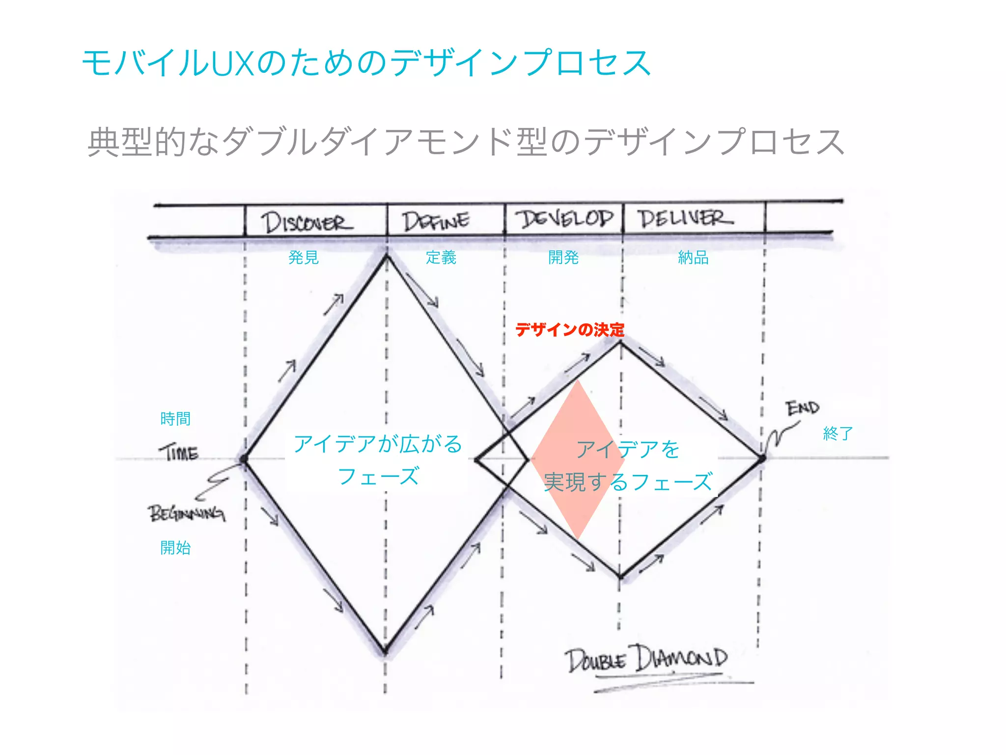 モバイルUXのためのデザインプロセス
なぜプロトタイピングか？
モバイルプロトタイピングの種類
戦術的プロトタイピング
体験的プロトタイピング
プロトタイピング、3つの公理

 
