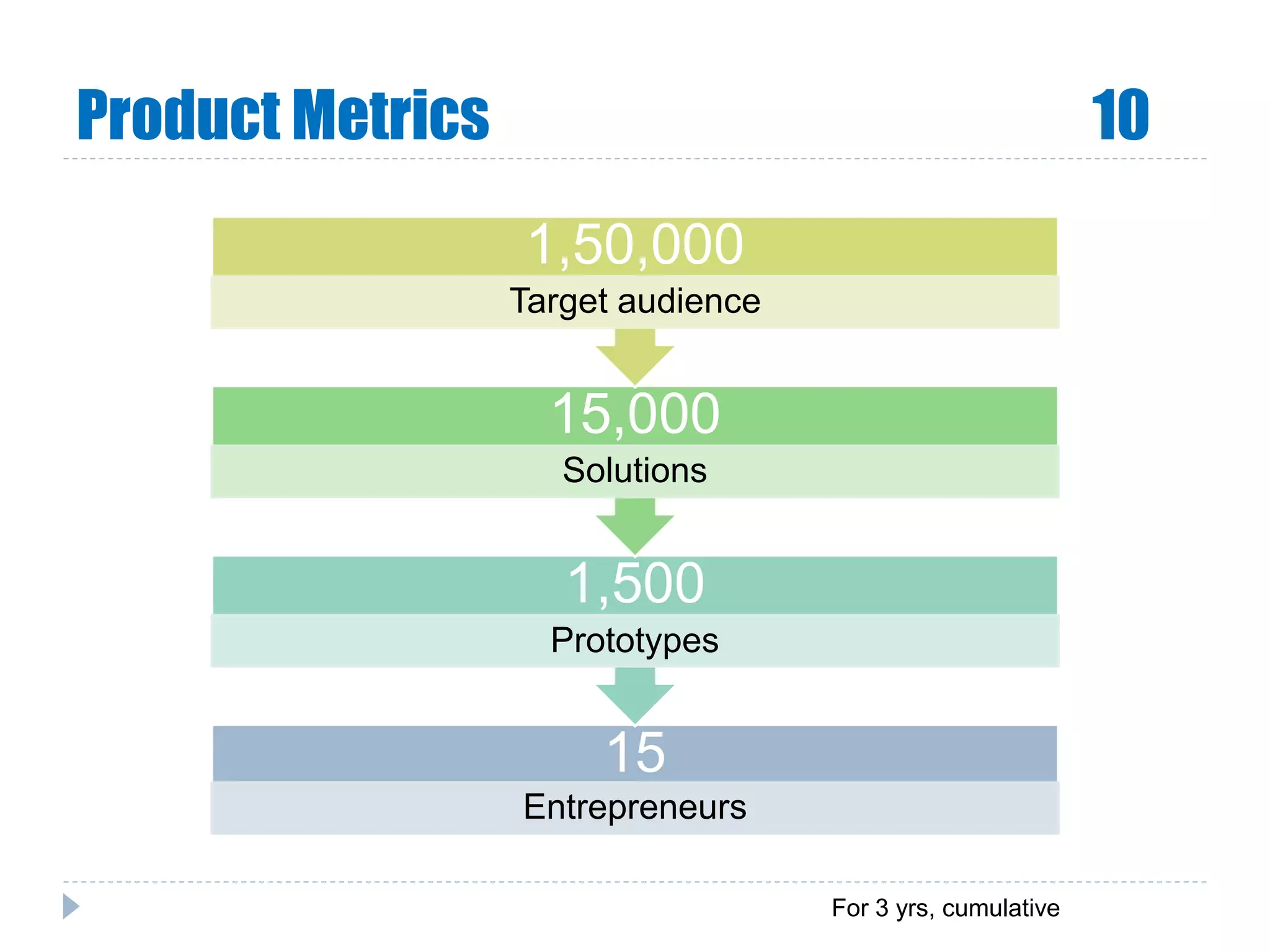 Product Metrics 10
15
Entrepreneurs
1,500
Prototypes
15,000
Solutions
1,50,000
Target audience
For 3 yrs, cumulative
 