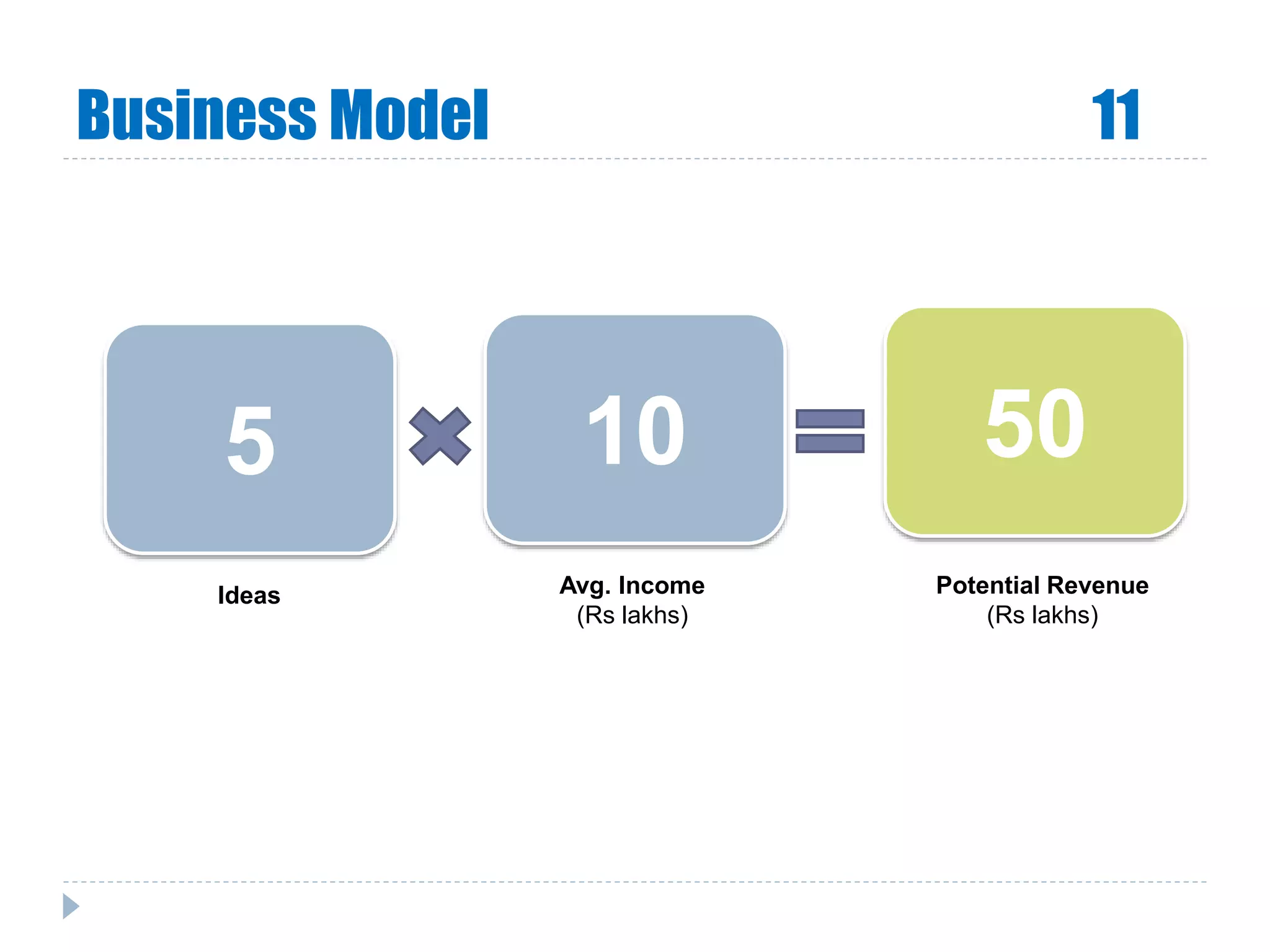 Business Model 11
10 505
Ideas Avg. Income
(Rs lakhs)
Potential Revenue
(Rs lakhs)
 