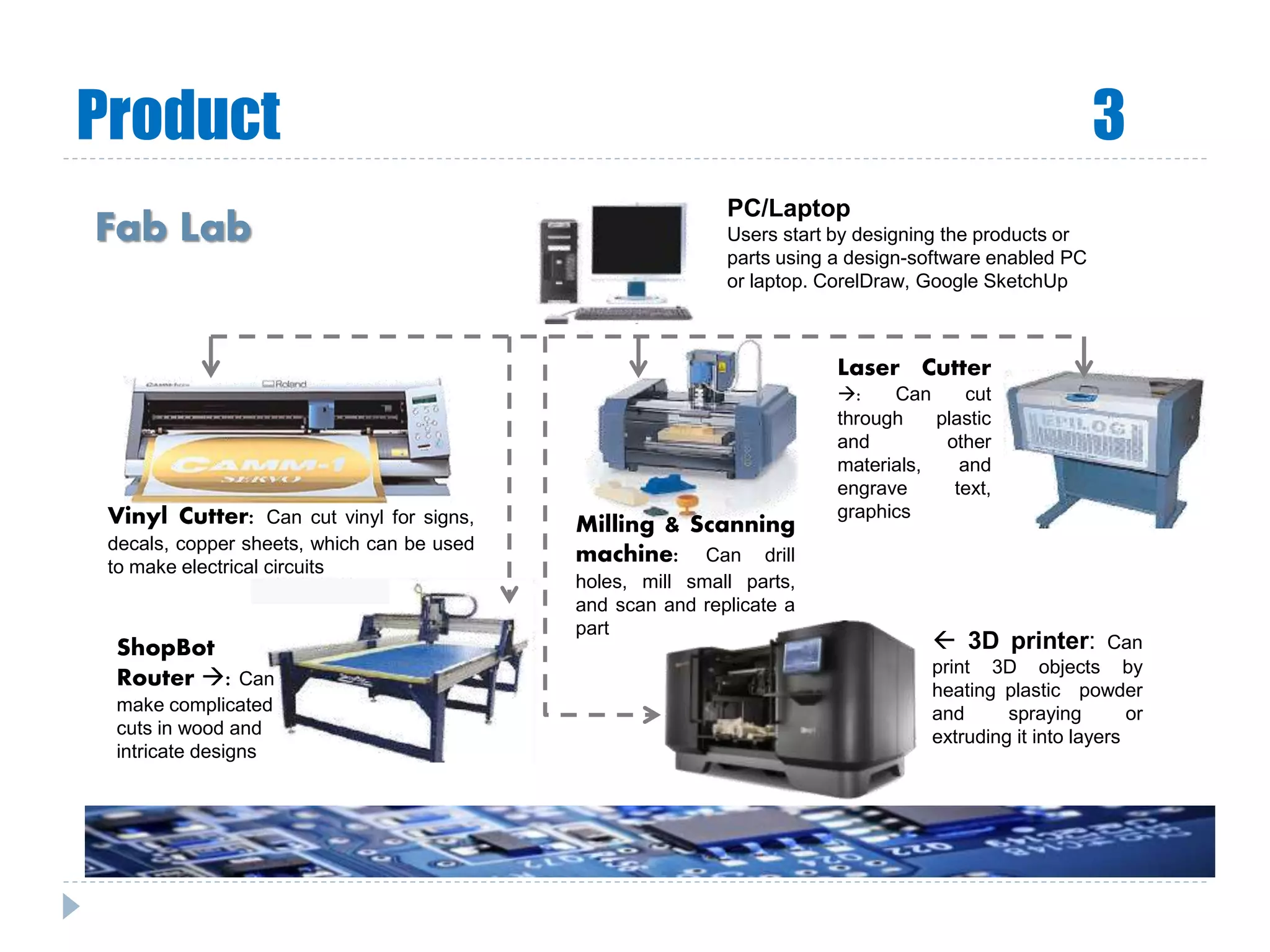 Product 3
Vinyl Cutter: Can cut vinyl for signs,
decals, copper sheets, which can be used
to make electrical circuits
PC/Laptop
Users start by designing the products or
parts using a design-software enabled PC
or laptop. CorelDraw, Google SketchUp
Milling & Scanning
machine: Can drill
holes, mill small parts,
and scan and replicate a
part
ShopBot
Router : Can
make complicated
cuts in wood and
intricate designs
Laser Cutter
: Can cut
through plastic
and other
materials, and
engrave text,
graphics
 3D printer: Can
print 3D objects by
heating plastic powder
and spraying or
extruding it into layers
Fab Lab
 