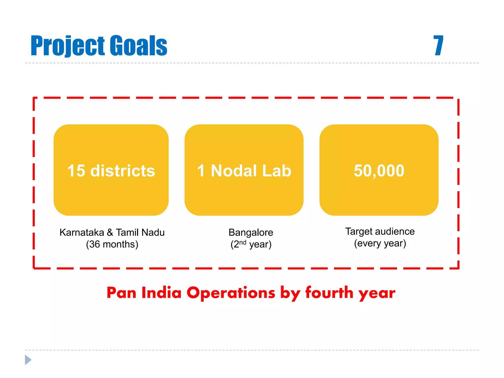 Project Goals 7
15 districts 1 Nodal Lab 50,000
Karnataka & Tamil Nadu
(36 months)
Bangalore
(2nd year)
Target audience
(every year)
Pan India Operations by fourth year
 