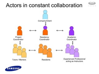 Actors in constant collaboration

                     Company/Client




     Project          Residency           Academic
   Coordinator        Coordinator        Coordinator




  Tutors / Mentors      Residents     Experienced Professional
                                        acting as Instructors
 