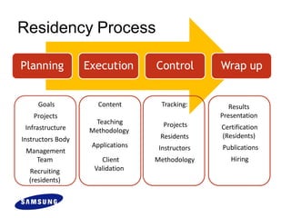 Residency Process

Planning           Execution       Control        Wrap up


     Goals            Content       Tracking:        Results
    Projects                                      Presentation
                     Teaching        Projects
 Infrastructure     Methodology                   Certification
Instructors Body                    Residents     (Residents)
                    Applications    Instructors   Publications
 Management
   Team                Client      Methodology       Hiring
  Recruiting         Validation
  (residents)
 