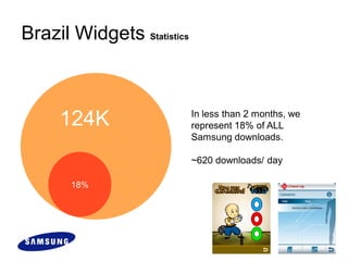 Brazil Widgets Statistics



                            In less than 2 months, we
     124K                   represent 18% of ALL
                            Samsung downloads.

                            ~620 downloads/ day

       18%
 
