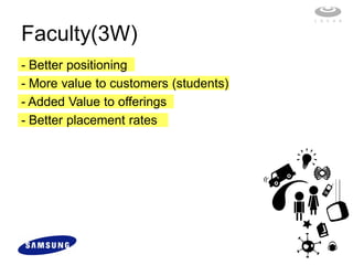 Faculty(3W)
- Better positioning
- More value to customers (students)
- Added Value to offerings
- Better placement rates
 