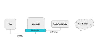 View ViewModel Very fast API
List<Profile>
UpdateUI
ProfileFetchWorker
onChange
 
