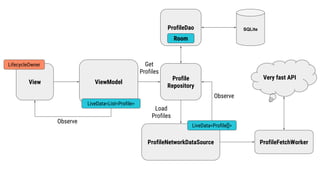 Get
Profiles
ProfileDao
View ViewModel
Profile
Repository
ProfileNetworkDataSource
SQLite
Very fast API
Room
LiveData<List<Profile>
LiveData<Profile[]>
Observe
Observe
LifecycleOwner
Load
Profiles
ProfileFetchWorker
 