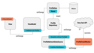 insert
ProfileDao
View ViewModel
Profile
Repository
ProfileNetworkDataSource
SQLite
Very fast API
Room
LiveData<List<Profile>
MutableLiveData<Profile[]>
onChange
LifecycleOwner
ProfileFetchWorker
LiveData<WorkStatus>
onChange
onChange
onChange
success
 