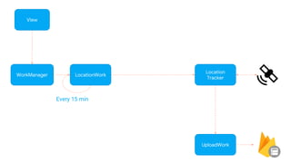 View
WorkManager
UploadWork
Location
Tracker
Every 15 min
LocationWork
 