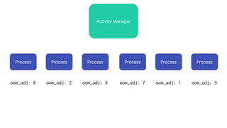 Activity Manager
Process Process Process Process Process Process
oom_adj: 0 oom_adj: 2 oom_adj: 8 oom_adj: 7 oom_adj: 1 oom_adj: 9
 