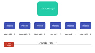 Activity Manager
Process Process Process Process Process Process
oom_adj: 0 oom_adj: 2 oom_adj: 8 oom_adj: 7 oom_adj: 1 oom_adj: 9
OOM
Killer
Threshold: 10Kb, 7
 