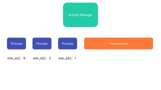 Activity Manager
Process Process Process
oom_adj: 0 oom_adj: 2 oom_adj: 1
Free memory
 