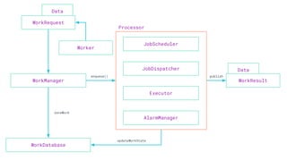 Data
Data
enqueue()
WorkManager
JobScheduler
JobDispatcher
Executor
AlarmManager
WorkDatabase
WorkRequest
saveWork
updateWorkState
publish
Processor
Worker
WorkResult
 