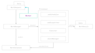 Data
enqueue()
WorkManager
JobScheduler
JobDispatcher
Executer
AlarmManager
WorkDatabase
WorkRequest
saveWork
updateWorkState
publish
Processor
Worker
Data
WorkResult
 