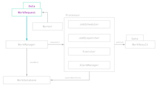 Data
enqueue()
WorkManager
JobScheduler
JobDispatcher
Executer
AlarmManager
WorkDatabase
WorkRequest
saveWork
updateWorkState
publish
Processor
Worker
Data
WorkResult
 
