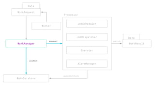 Data
enqueue()
WorkManager
JobScheduler
JobDispatcher
Executer
AlarmManager
WorkDatabase
WorkRequest
saveWork
updateWorkState
publish
Processor
Worker
Data
WorkResult
 