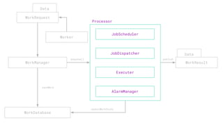 Data
Data
enqueue()
WorkManager
JobScheduler
JobDispatcher
Executer
AlarmManager
WorkDatabase
WorkRequest
saveWork
updateWorkState
publish
Processor
Worker
WorkResult
 