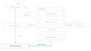 JobScheduler
JobDispatcher
Executer
AlarmManager
WorkDatabase
updateWorkState
publish
Processor
Data
enqueue()
WorkManager
WorkRequest
saveWork
Worker
publish
Data
WorkResult
 