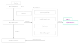 Data
Data
enqueue()
WorkManager
JobScheduler
JobDispatcher
Executer
AlarmManager
WorkDatabase
WorkRequest
saveWork
updateWorkState
publish
Processor
Worker
WorkResult
 