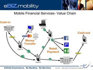eBIZ.mobility




Infinite Ecommerce. No Borders. No Barriers.   June 2010   eBIZ.mobility LTD Proprietary and Confidential
 
