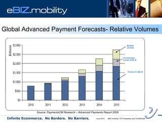 eBIZ.mobility

Global Advanced Payment Forecasts- Relative Volumes




                Source: PaymentsCM Research – Advanced Payments Report 2009

 Infinite Ecommerce. No Borders. No Barriers.             June 2010   eBIZ.mobility LTD Proprietary and Confidential
 