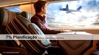7% Planificação

Fonte: Harvard Business Review

Preparar viagens e futuros eventos

 
