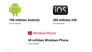 768 milhões Android

294 milhões iOS

57% do mercado

21% do mercado

45 milhões Windows Phone
3% do mercado

Fonte: Business Insider

 