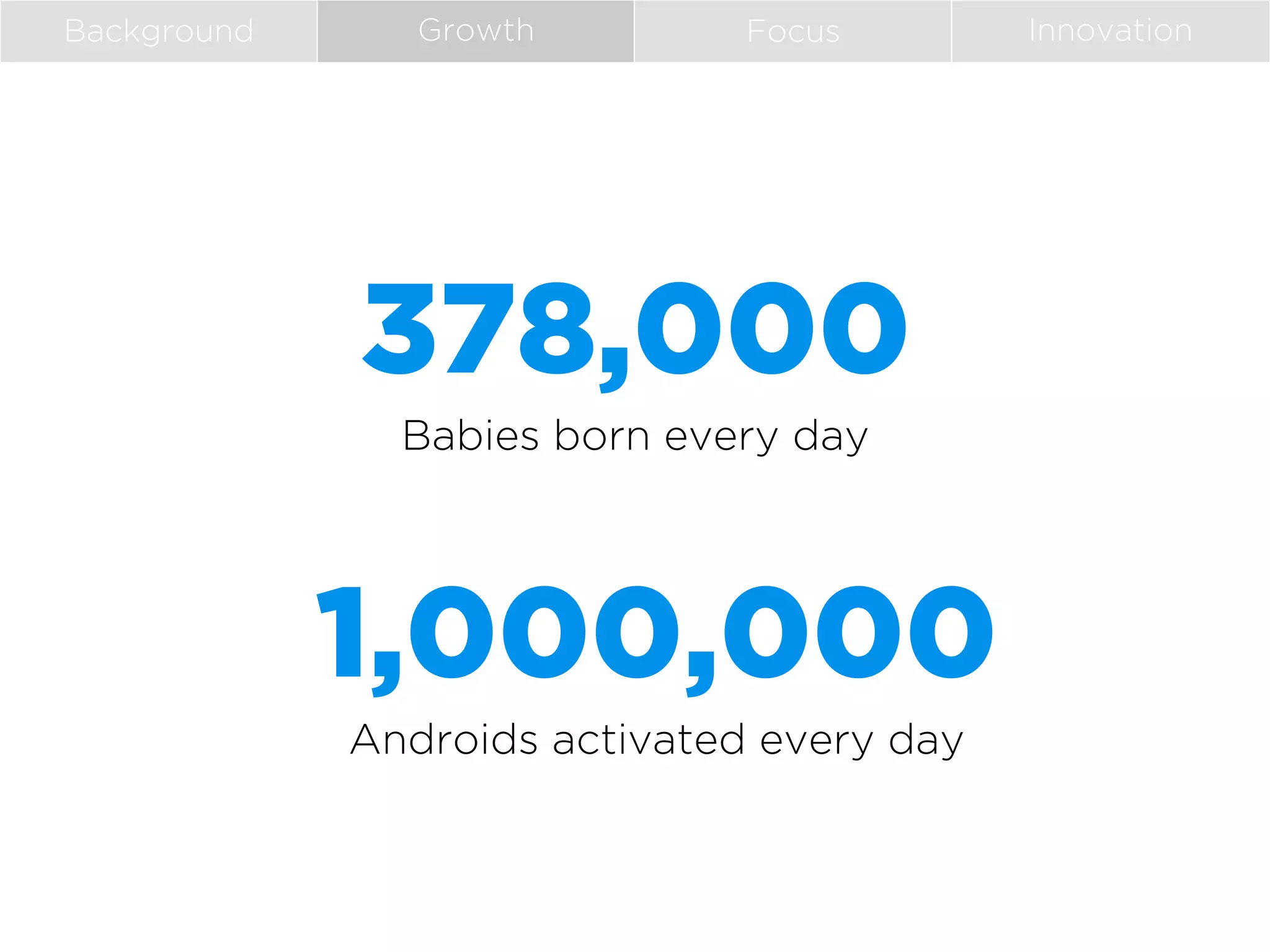 Background

Growth

Focus

378,000
Babies born every day

1,000,000
Androids activated every day

Innovation

 