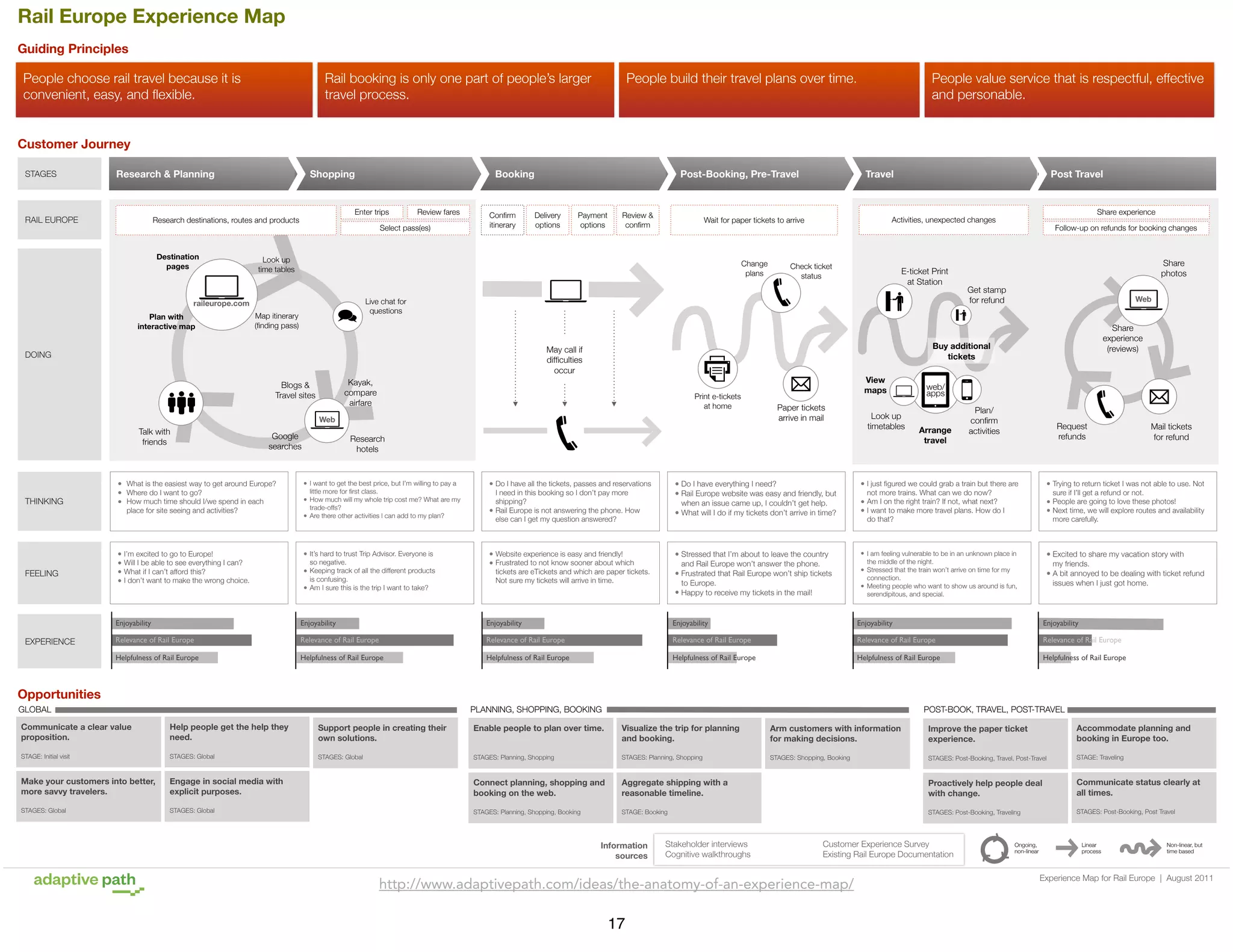 Rail Europe Experience Map
Guiding Principles

People choose rail travel because it is
convenient, easy, and ﬂexible.

Rail booking is only one part of people’s larger
travel process.

People build their travel plans over time.

People value service that is respectful, effective
and personable.

Customer Journey
STAGES

Research & Planning

RAIL EUROPE

Shopping

Enter trips

Research destinations, routes and products

Destination
pages

Review fares

Select pass(es)

Conﬁrm
itinerary

Post-Booking, Pre-Travel

Delivery
options

Payment
options

Review &
conﬁrm

Change
plans

Map itinerary
(ﬁnding pass)

Print e-tickets
at home

Web

FEELING

Check ticket
status

Google
searches

• What is the easiest way to get around Europe?
• Where do I want to go?
• How much time should I/we spend in each
place for site seeing and activities?

• I’m excited to go to Europe!
• Will I be able to see everything I can?
• What if I can’t afford this?
• I don’t want to make the wrong choice.

E-ticket Print
at Station

View
maps
Paper tickets
arrive in mail

Look up
timetables

Research
hotels

• I want to get the best price, but I’m willing to pay a
little more for ﬁrst class.

• How much will my whole trip cost me? What are my
trade-offs?
• Are there other activities I can add to my plan?

• It’s hard to trust Trip Advisor. Everyone is
so negative.

• Keeping track of all the different products
is confusing.

• Am I sure this is the trip I want to take?

Follow-up on refunds for booking changes

Share
photos
Get stamp
for refund

Web

Share
experience
(reviews)

Buy additional
tickets

Kayak,
compare
airfare

Blogs &
Travel sites

Share experience

Activities, unexpected changes

May call if
difﬁculties
occur

Talk with
friends

Post Travel

Live chat for
questions

DOING

THINKING

Travel

Wait for paper tickets to arrive

Look up
time tables

raileurope.com
Plan with
interactive map

Booking

• Do I have everything I need?
• Rail Europe website was easy and friendly, but

• Do I have all the tickets, passes and reservations

web/
apps

Arrange
travel

Plan/
conﬁrm
activities

Request
refunds

• I just ﬁgured we could grab a train but there are

• Trying to return ticket I was not able to use. Not

when an issue came up, I couldn’t get help.
• What will I do if my tickets don’t arrive in time?

• Am I on the right train? If not, what next?
• I want to make more travel plans. How do I

• People are going to love these photos!
• Next time, we will explore routes and availability

• Stressed that I’m about to leave the country

I need in this booking so I don’t pay more
shipping?
• Rail Europe is not answering the phone. How
else can I get my question answered?

not more trains. What can we do now?

sure if I’ll get a refund or not.

do that?

more carefully.

• I am feeling vulnerable to be in an unknown place in

• Excited to share my vacation story with

• Frustrated that Rail Europe won’t ship tickets

• Stressed that the train won’t arrive on time for my

• A bit annoyed to be dealing with ticket refund

to Europe.
• Happy to receive my tickets in the mail!

• Website experience is easy and friendly!
• Frustrated to not know sooner about which

• Meeting people who want to show us around is fun,

and Rail Europe won’t answer the phone.

tickets are eTickets and which are paper tickets.
Not sure my tickets will arrive in time.

the middle of the night.

my friends.

connection.

issues when I just got home.

serendipitous, and special.

Enjoyability

Enjoyability

Enjoyability

Enjoyability

Enjoyability

Enjoyability

Relevance of Rail Europe

Relevance of Rail Europe

Relevance of Rail Europe

Relevance of Rail Europe

Relevance of Rail Europe

Relevance of Rail Europe

Helpfulness of Rail Europe

EXPERIENCE

Mail tickets
for refund

Helpfulness of Rail Europe

Helpfulness of Rail Europe

Helpfulness of Rail Europe

Helpfulness of Rail Europe

Helpfulness of Rail Europe

Opportunities
GLOBAL

PLANNING, SHOPPING, BOOKING

POST-BOOK, TRAVEL, POST-TRAVEL

Communicate a clear value
proposition.

Help people get the help they
need.

Support people in creating their
own solutions.

Enable people to plan over time.

Visualize the trip for planning
and booking.

Arm customers with information
for making decisions.

Improve the paper ticket
experience.

Accommodate planning and
booking in Europe too.

STAGE: Initial visit

STAGES: Global

STAGES: Global

STAGES: Planning, Shopping

STAGES: Planning, Shopping

STAGES: Shopping, Booking

STAGES: Post-Booking, Travel, Post-Travel

STAGE: Traveling

Make your customers into better,
more savvy travelers.

Engage in social media with
explicit purposes.

Connect planning, shopping and
booking on the web.

Aggregate shipping with a
reasonable timeline.

Proactively help people deal
with change.

Communicate status clearly at
all times.

STAGES: Global

STAGES: Global

STAGES: Planning, Shopping, Booking

STAGE: Booking

STAGES: Post-Booking, Traveling

STAGES: Post-Booking, Post Travel

Information
sources

Stakeholder interviews
Cognitive walkthroughs

Customer Experience Survey
Existing Rail Europe Documentation

http://www.adaptivepath.com/ideas/the-anatomy-of-an-experience-map/

17

Ongoing,
non-linear

Linear
process

Non-linear, but
time based

Experience Map for Rail Europe | August 2011

 