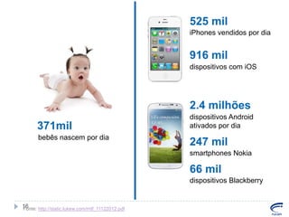 525 mil
iPhones vendidos por dia

916 mil
dispositivos com iOS

2.4 milhões
371mil
bebês nascem por dia

dispositivos Android
ativados por dia

247 mil
smartphones Nokia

66 mil
dispositivos Blackberry

16
Fonte: http://static.lukew.com/mtf_11122012.pdf

 