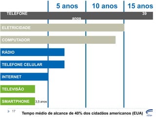 5 anos
TELEFONE

10 anos

15 anos
39

anos
ELETRICIDADE

COMPUTADOR
RÁDIO
TELEFONE CELULAR
INTERNET
TELEVISÃO
SMARTPHONE
17

3,5 anos

Tempo médio de alcance de 40% dos cidadãos americanos (EUA)

 