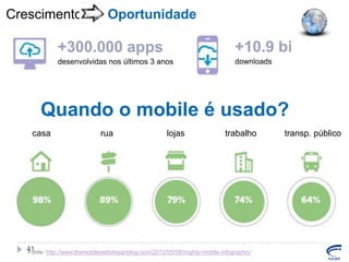 Crescimento

Oportunidade

+300.000 apps

+10.9 bi

desenvolvidas nos últimos 3 anos

downloads

Quando o mobile é usado?
casa

rua

lojas

trabalho

41
Fonte: http://www.themobilewebdesignblog.com/2012/05/08/mighty-mobile-infographic/

transp. público

 