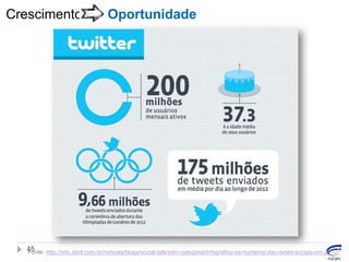 Crescimento

Oportunidade

45
Fonte: http://info.abril.com.br/noticias/blogs/social-talk/sem-categoria/infografico-os-numeros-das-redes-sociais-em-2012/

 