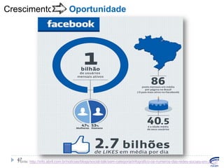 Crescimento

Oportunidade

47
Fonte: http://info.abril.com.br/noticias/blogs/social-talk/sem-categoria/infografico-os-numeros-das-redes-sociais-em-2012/

 